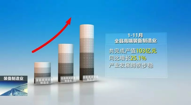 前11月，全县高端装备制造业完成产值103亿，实现较快生长